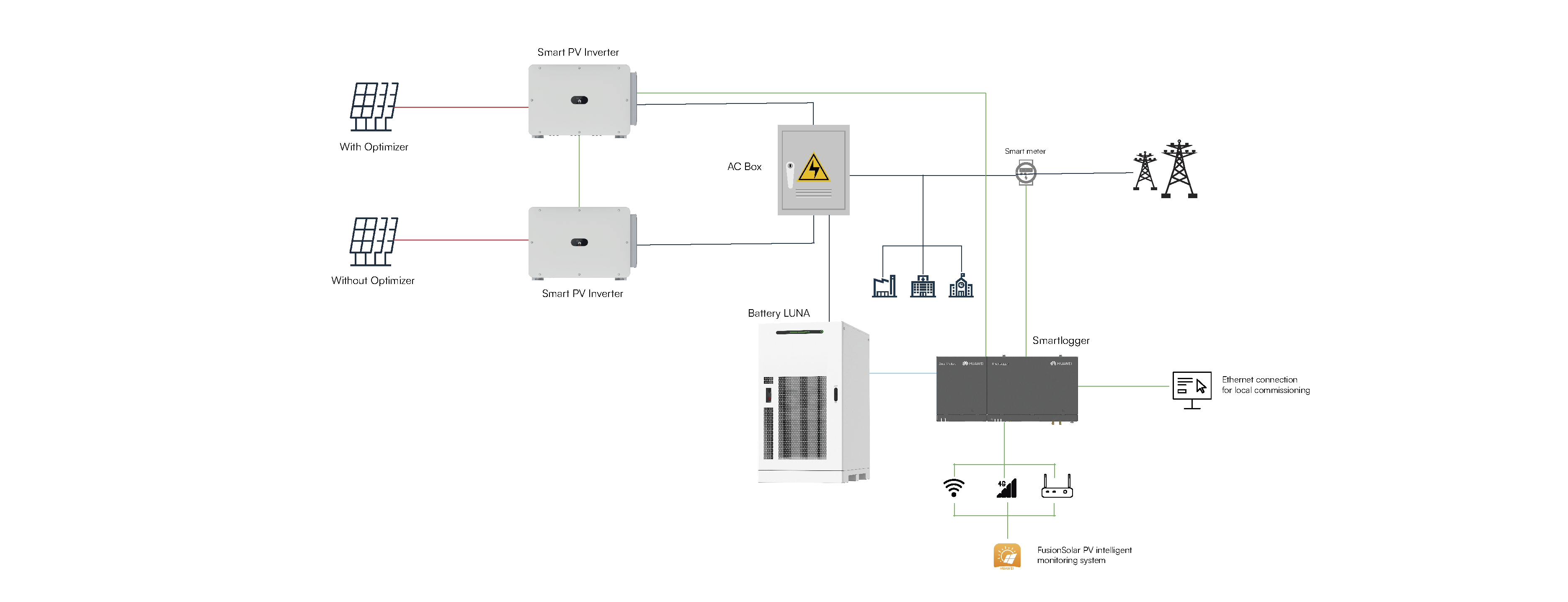 C&I solution schema